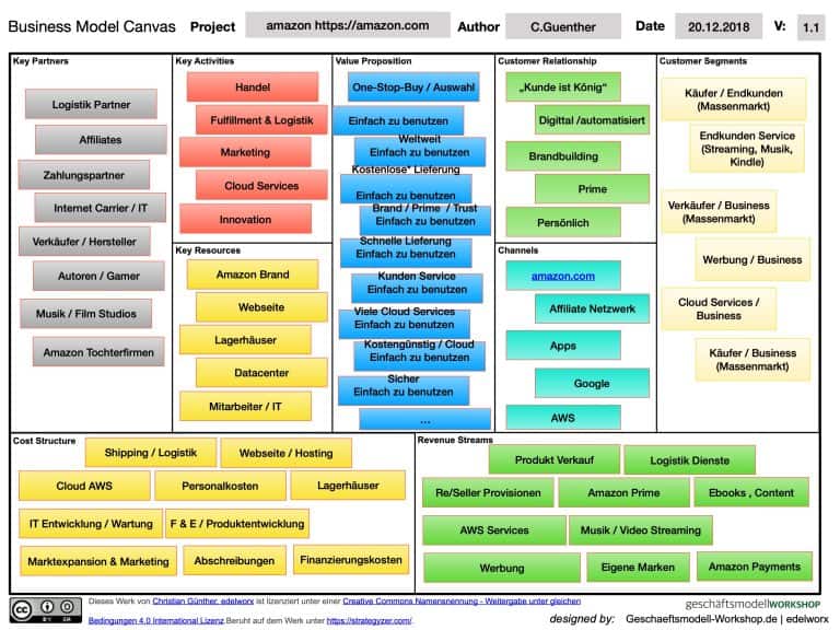 Das Geschäftsmodell von Amazon Business Model Canvas