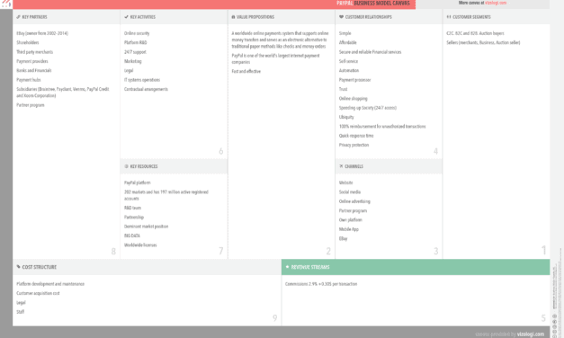 PayPal Business Model  Canvas Alternative | JPG | EN