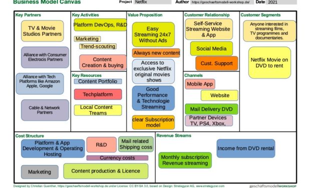 Netflix Business Model Canvas  | pptx | EN
