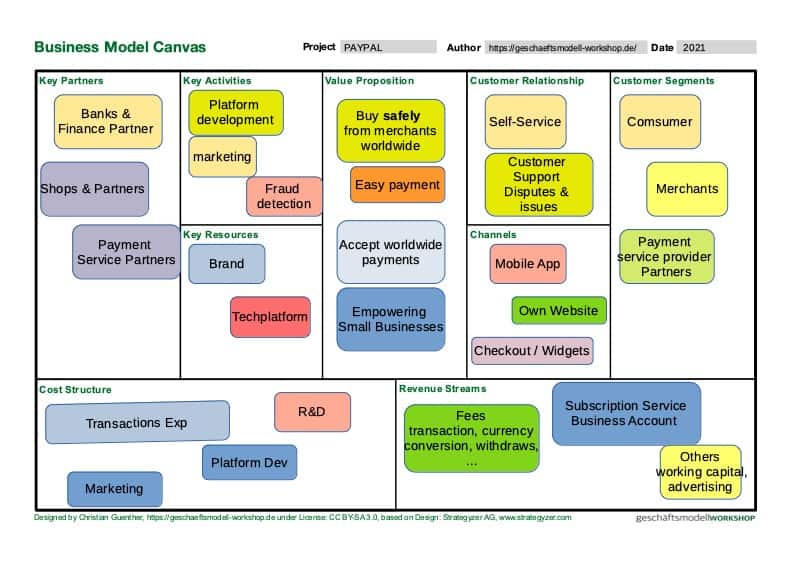 PayPal Geschäftsmodell - JPG Business Model Canvas Beispiel