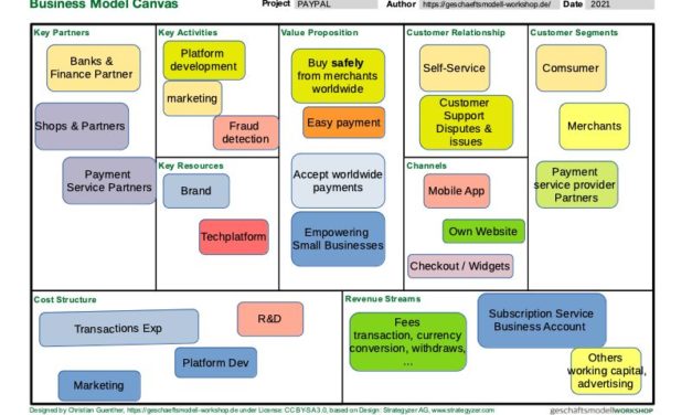PAYPAL BUSINESS MODEL CANVAS | PPTX | EN