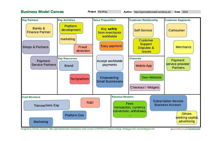PAYPAL BUSINESS MODEL CANVAS | PPTX | EN 2 PAYPAL BUSINESS MODEL CANVAS | PPTX | EN